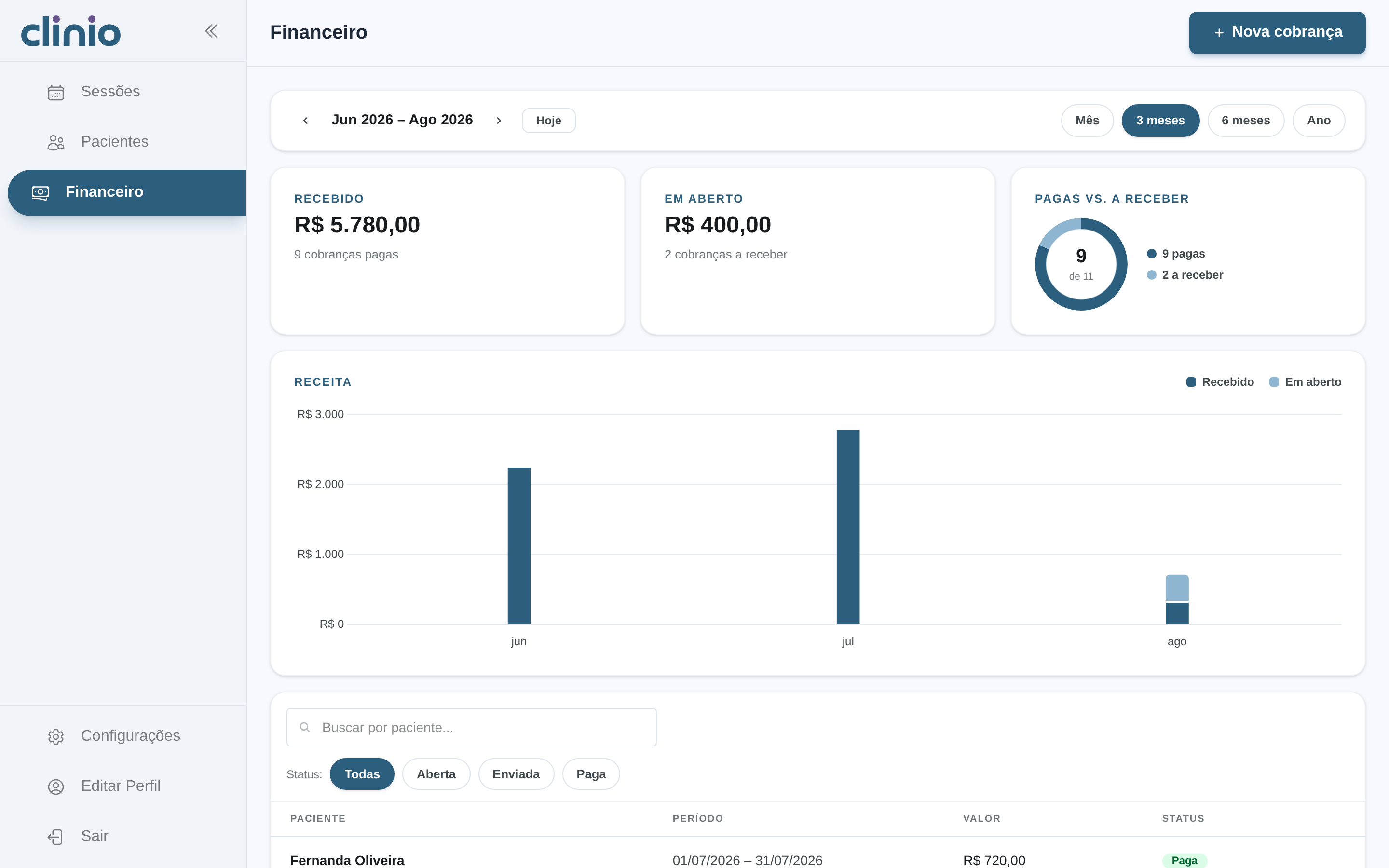 Painel financeiro do Clinio, com a receita recebida, as cobranças em aberto e o gráfico por mês.